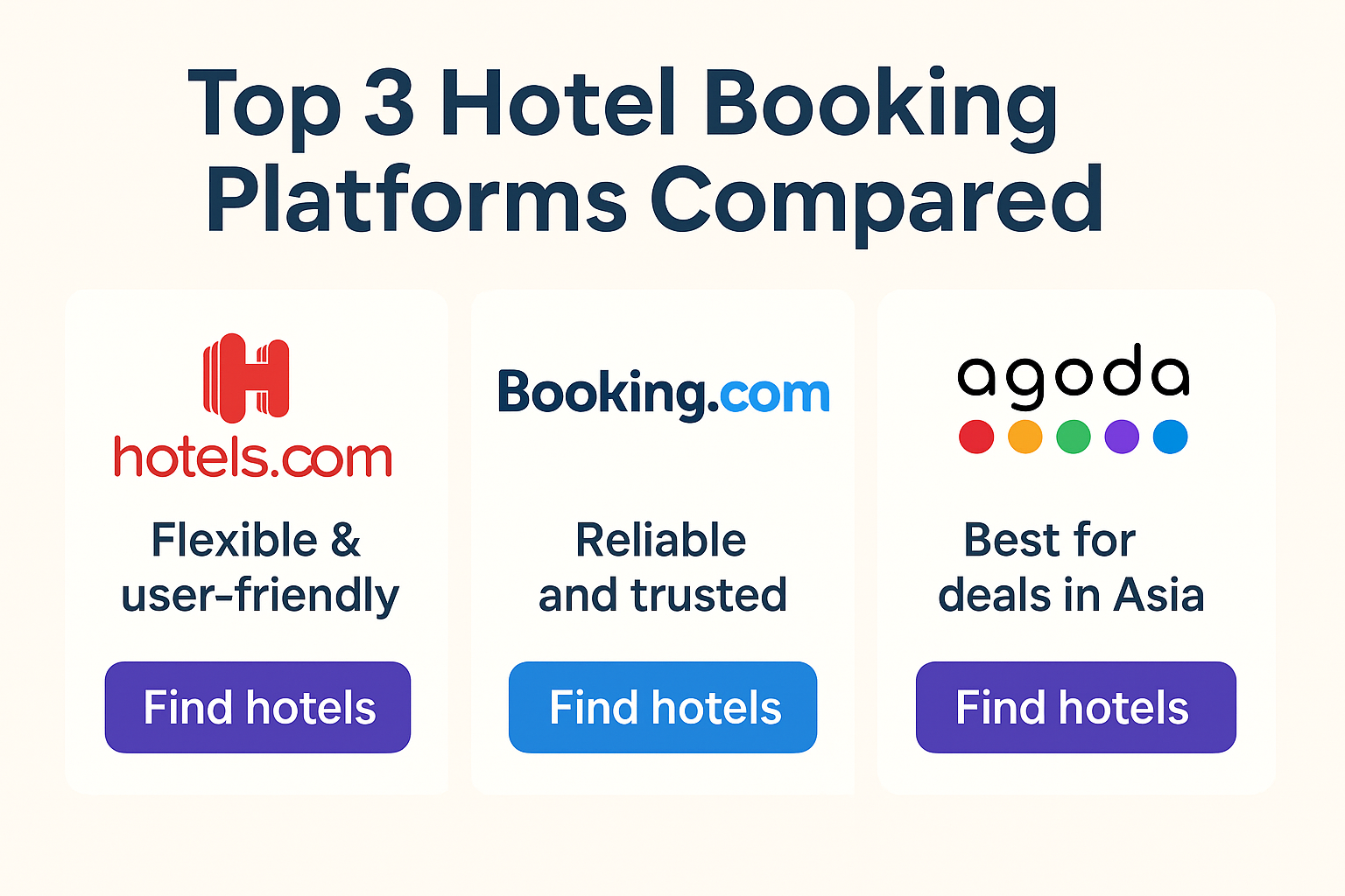 Top 3 Hotel Booking Platforms Compared